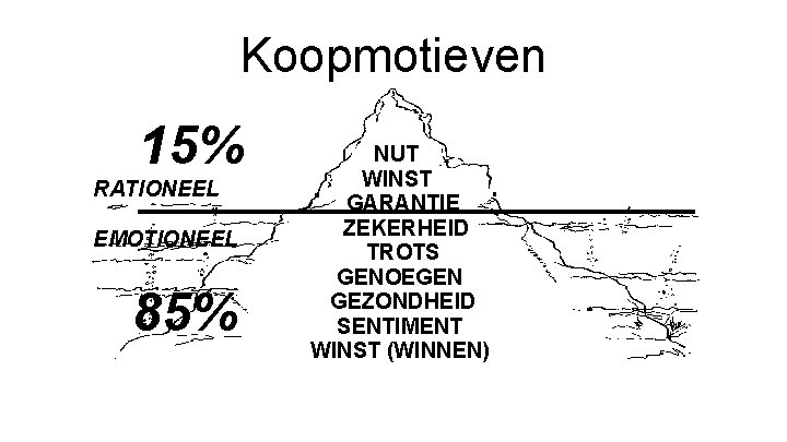 Koopmotieven 15% RATIONEEL EMOTIONEEL 85% NUT WINST GARANTIE ZEKERHEID TROTS GENOEGEN GEZONDHEID SENTIMENT WINST