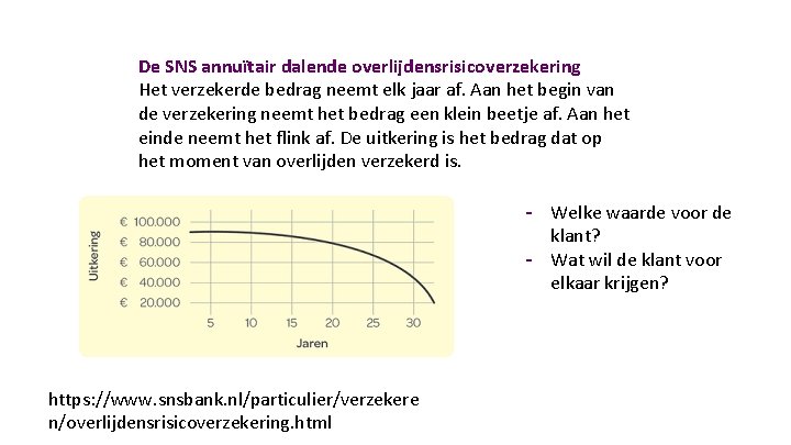 De SNS annuïtair dalende overlijdensrisicoverzekering Het verzekerde bedrag neemt elk jaar af. Aan het