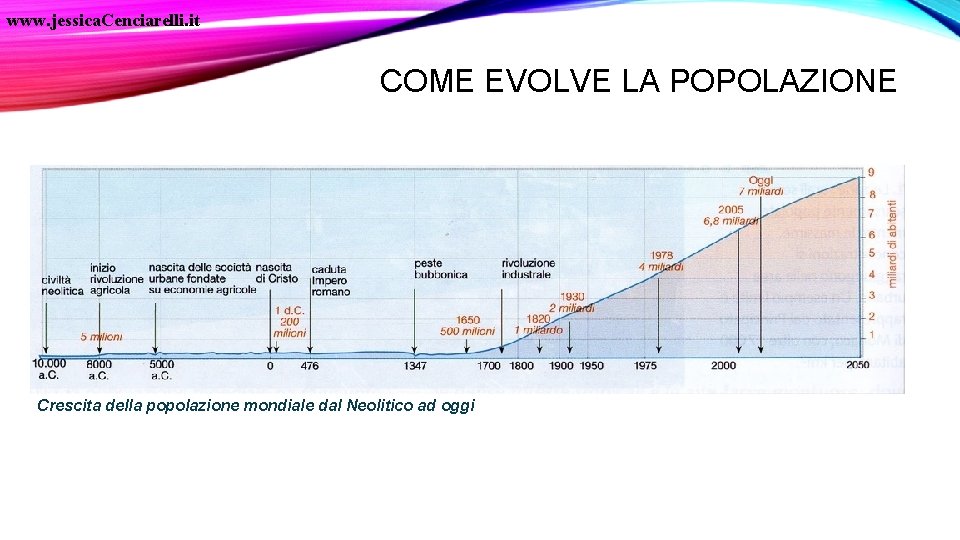 www. jessica. Cenciarelli. it COME EVOLVE LA POPOLAZIONE Crescita della popolazione mondiale dal Neolitico