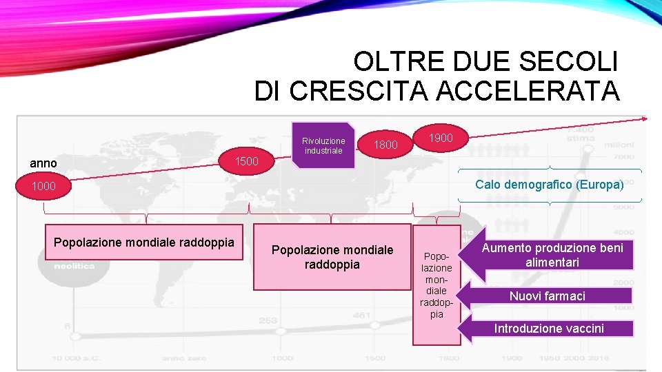 OLTRE DUE SECOLI DI CRESCITA ACCELERATA anno 1500 Rivoluzione industriale 1800 1900 Calo demografico
