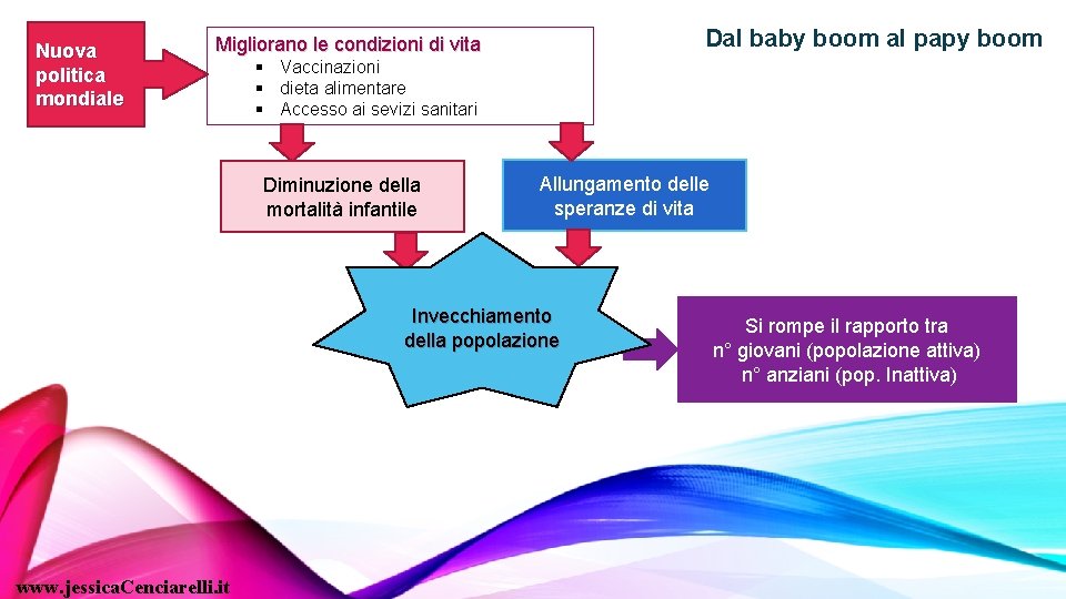 Nuova politica mondiale Dal baby boom al papy boom Migliorano le condizioni di vita