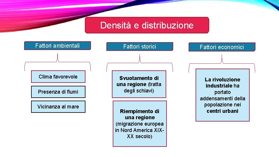 Densità e distribuzione Fattori ambientali Fattori storici Fattori economici Clima favorevole Svuotamento di una