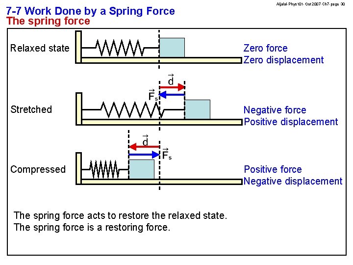 7 -7 Work Done by a Spring Force The spring force Aljalal-Phys 101 -Oct