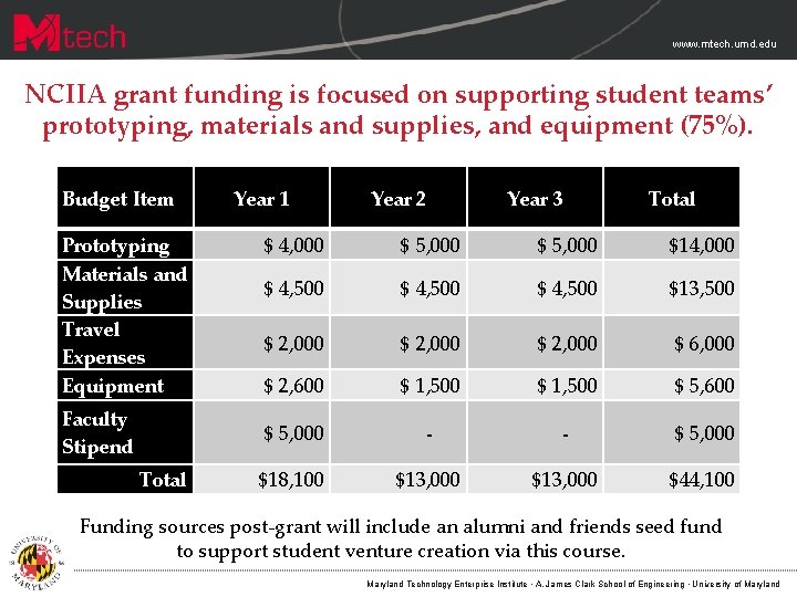 www. mtech. umd. edu NCIIA grant funding is focused on supporting student teams’ prototyping, www. mtech. umd. edu NCIIA grant funding is focused on supporting student teams’ prototyping,