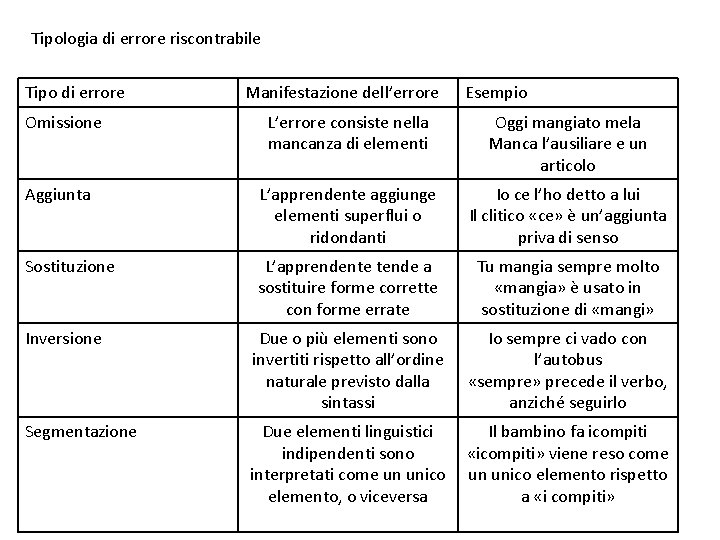 Tipologia di errore riscontrabile Tipo di errore Omissione Manifestazione dell’errore Esempio L’errore consiste nella
