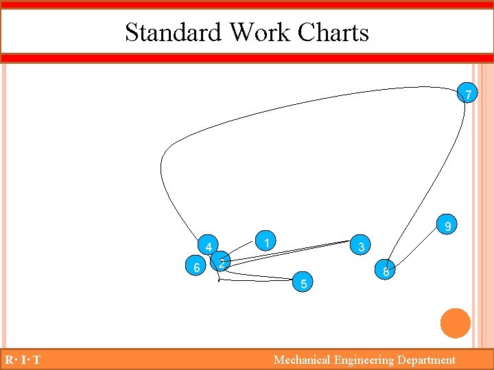 Standard Work Charts 7 9 1 4 6 3 2 5 R· I· T