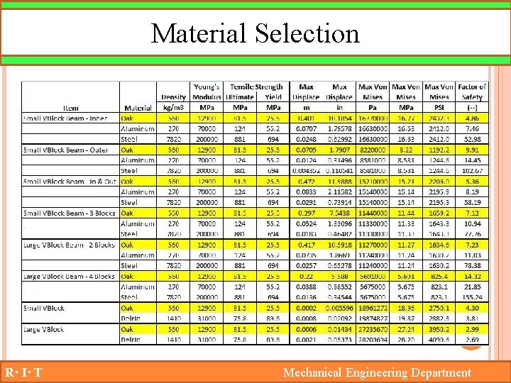 Material Selection R· I· T Mechanical Engineering Department 
