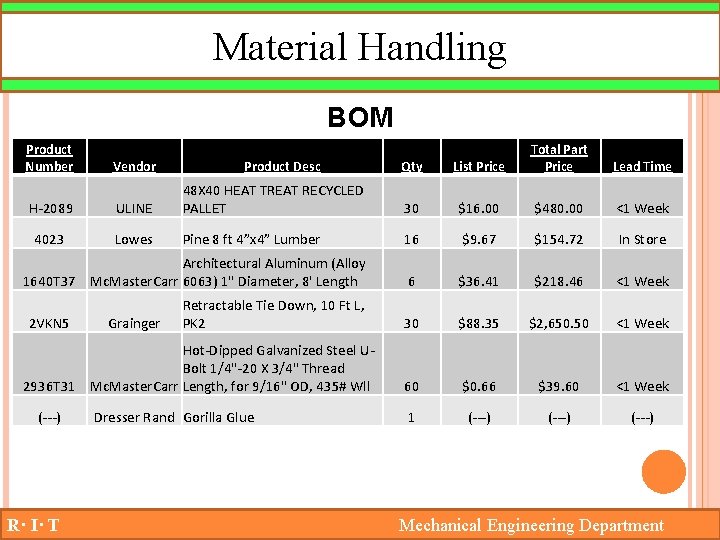 Material Handling BOM Product Number Qty List Price Total Part Price 30 $16. 00