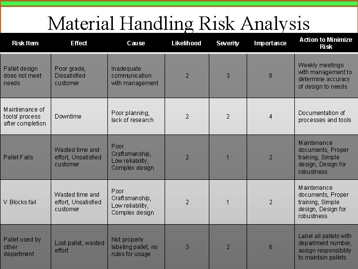 Material Handling Risk Analysis Risk Item Effect Cause Likelihood Severity Importance Action to Minimize