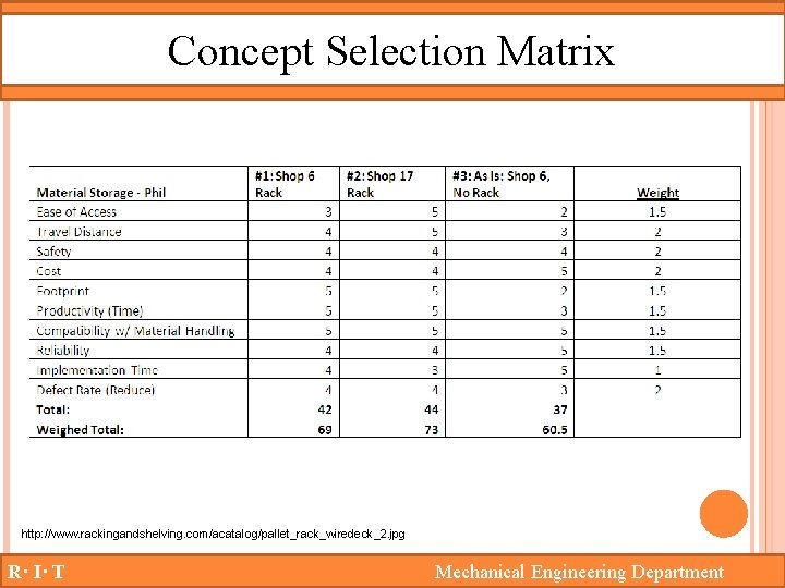 Concept Selection Matrix http: //www. rackingandshelving. com/acatalog/pallet_rack_wiredeck_2. jpg R· I· T Mechanical Engineering Department