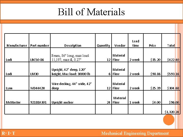 Bill of Materials Vendor Lead time LBC 50 -86 Beam, 86" long, max load: