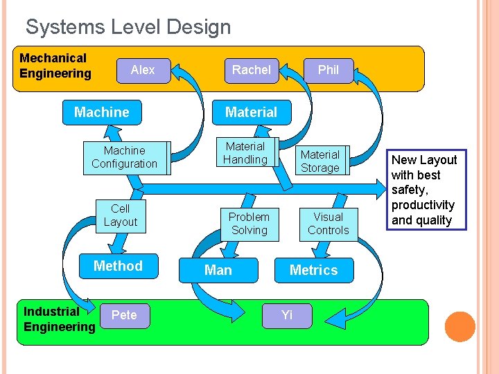 Systems Level Design Mechanical Engineering Alex Machine Configuration Cell Layout Method Industrial Engineering Pete