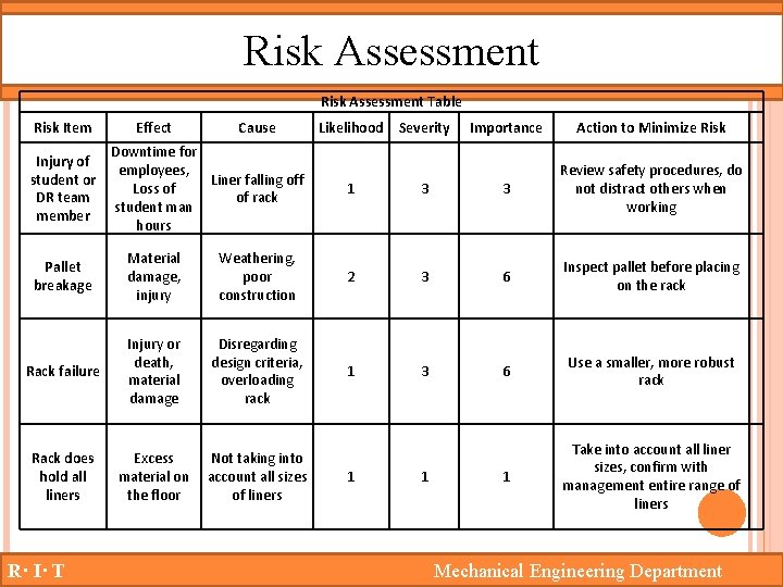Risk Assessment Table Risk Item Injury of student or DR team member Effect Cause