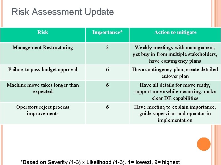 Risk Assessment Update Risk Importance* Action to mitigate Management Restructuring 3 Weekly meetings with