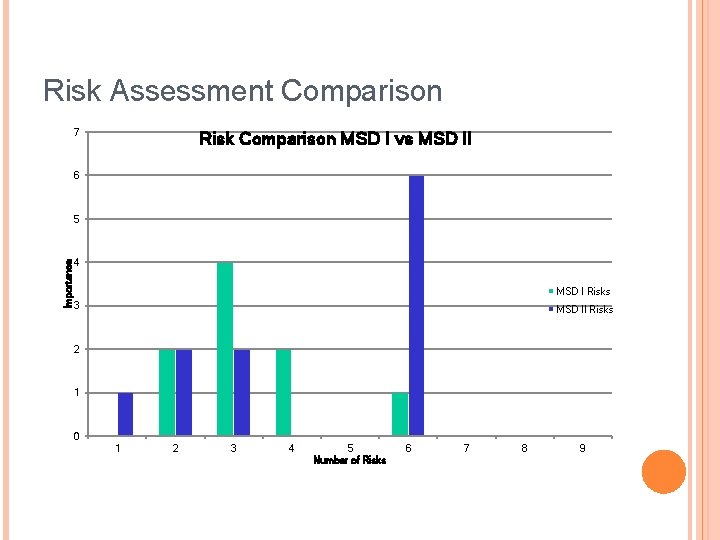 Risk Assessment Comparison 7 Risk Comparison MSD I vs MSD II 6 Importance 5