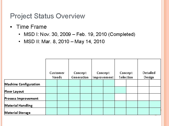 Project Status Overview • Time Frame • MSD I: Nov. 30, 2009 – Feb.