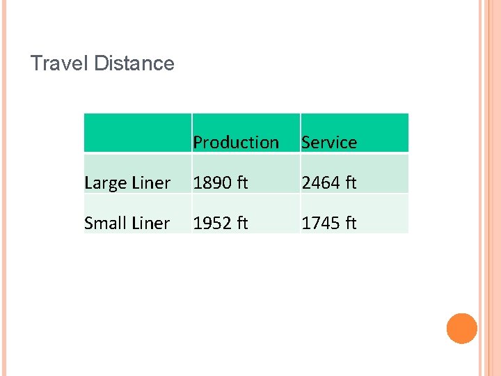 Travel Distance Production Service Large Liner 1890 ft 2464 ft Small Liner 1952 ft