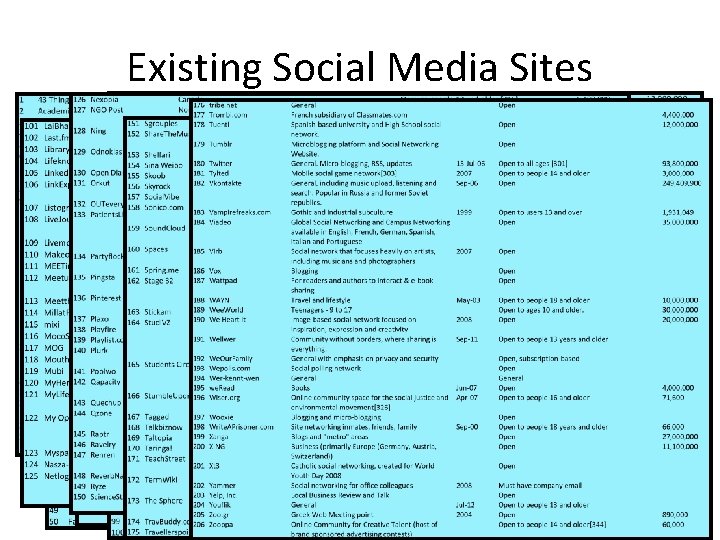 Existing Social Media Sites 15 