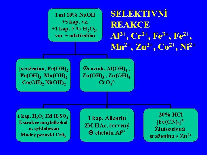 1 ml 10% Na. OH +5 kap. vz. +1 kap. 5 % H 2