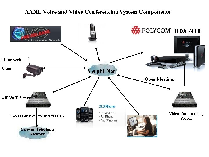 AANL Voice and Video Conferencing System Components HDX 6000 IP or web Cam Yerphi