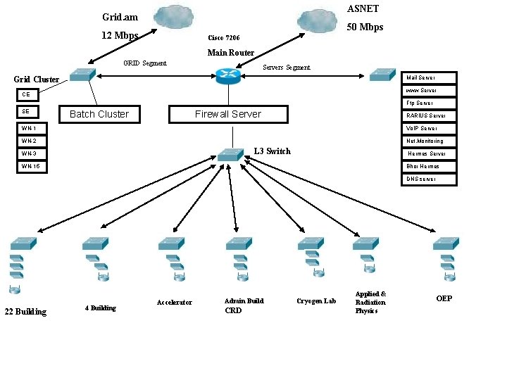 ASNET Grid. am 50 Mbps 12 Mbps Cisco 7206 Main Router GRID Segment Servers