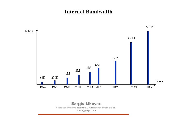 Internet Bandwidth 50 M Mbps 45 M 12 M 1 M 64 K 2