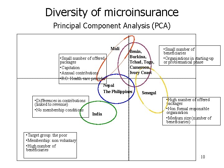Diversity of microinsurance Principal Component Analysis (PCA) Mali Benin, Burkina, Tchad, Togo, Cameroon, Ivory