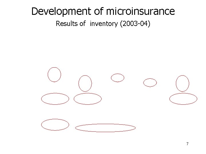 Development of microinsurance Results of inventory (2003 -04) 7 