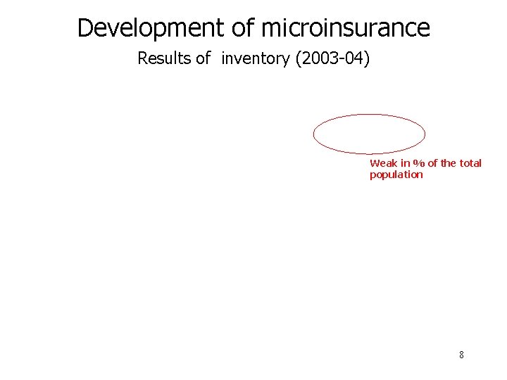 Development of microinsurance Results of inventory (2003 -04) Weak in % of the total