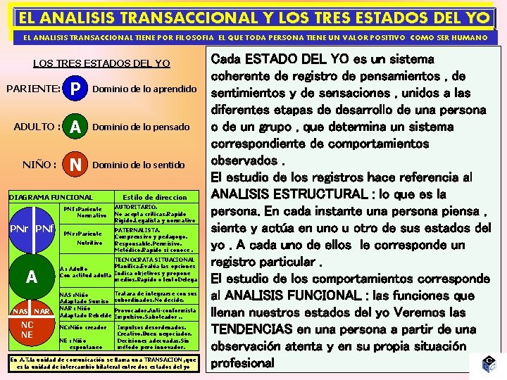 EL ANALISIS TRANSACCIONAL Y LOS TRES ESTADOS DEL YO EL ANALISIS TRANSACCIONAL TIENE POR