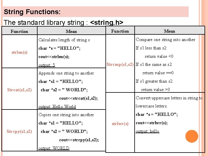 String Functions: The standard library string : <string. h> Function strlen(s) Mean Function Calculates