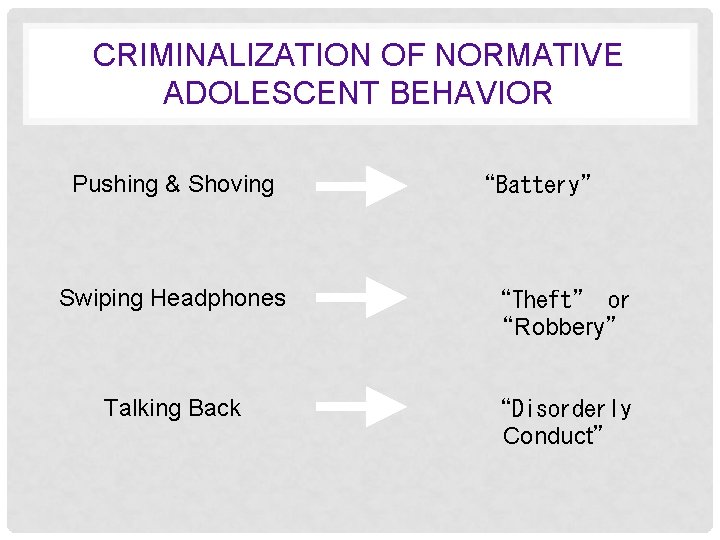 CRIMINALIZATION OF NORMATIVE ADOLESCENT BEHAVIOR Pushing & Shoving “Battery” Swiping Headphones “Theft” or “Robbery”