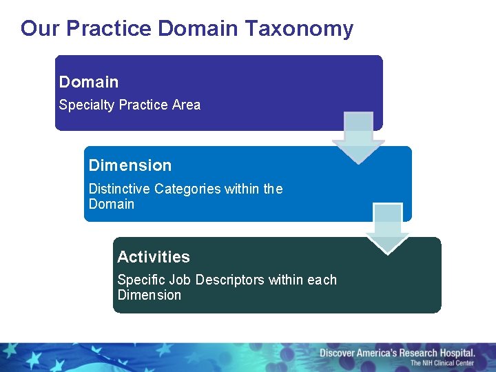 Our Practice Domain Taxonomy Domain Specialty Practice Area Dimension Distinctive Categories within the Domain