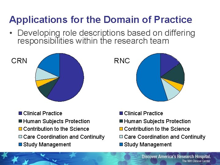 Applications for the Domain of Practice • Developing role descriptions based on differing responsibilities