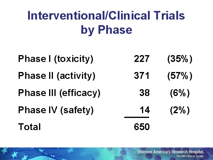 Interventional/Clinical Trials by Phase I (toxicity) 227 (35%) Phase II (activity) 371 (57%) Phase