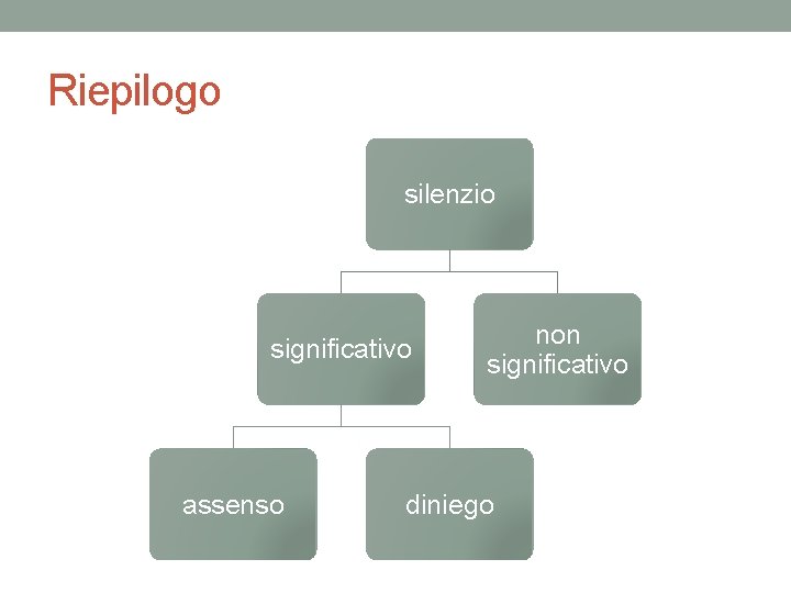 Riepilogo silenzio significativo assenso non significativo diniego 