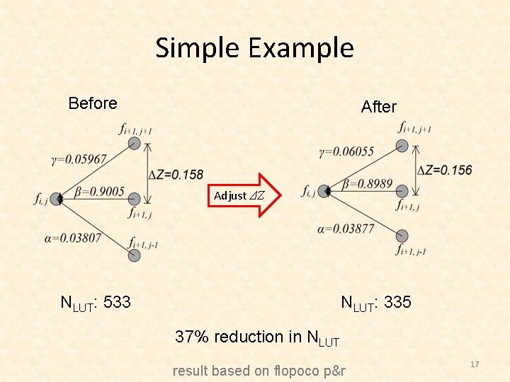 Simple Example Before After Adjust ΔZ NLUT: 533 NLUT: 335 37% reduction in NLUT