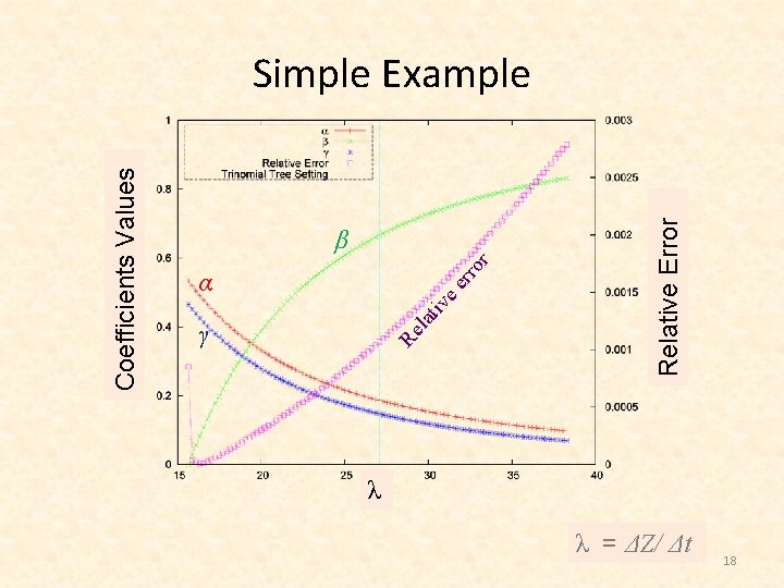 γ r rro α ee β Relative Error Re lat iv Coefficients Values Simple