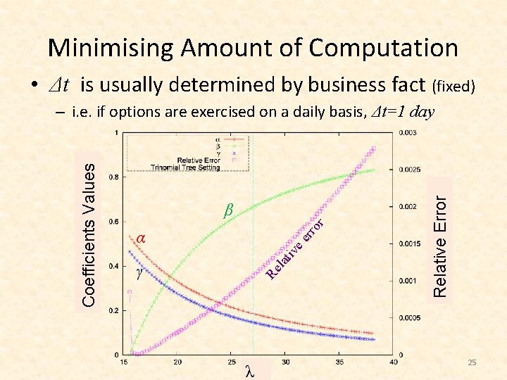 Minimising Amount of Computation • Δt is usually determined by business fact (fixed) iv