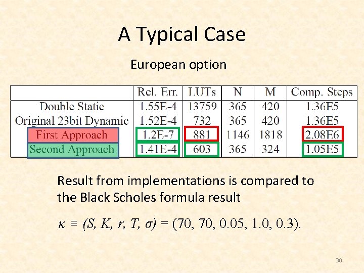 A Typical Case European option Result from implementations is compared to the Black Scholes