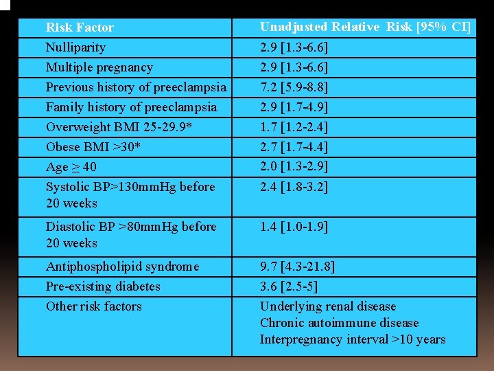 Risk Factor Nulliparity Multiple pregnancy Previous history of preeclampsia Family history of preeclampsia Overweight