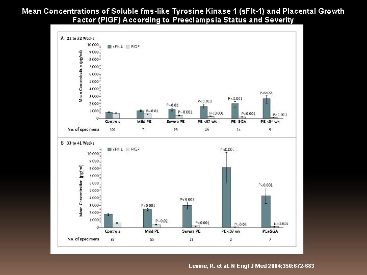 Mean Concentrations of Soluble fms-like Tyrosine Kinase 1 (s. Flt-1) and Placental Growth Factor