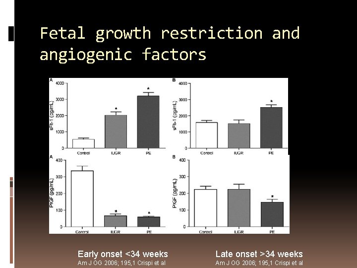 Fetal growth restriction and angiogenic factors Early onset <34 weeks Late onset >34 weeks
