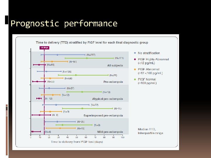 Prognostic performance 