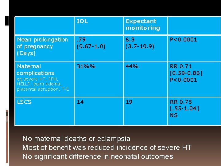 IOL Expectant monitoring Mean prolongation of pregnancy (Days) . 79 (0. 67 -1. 0)