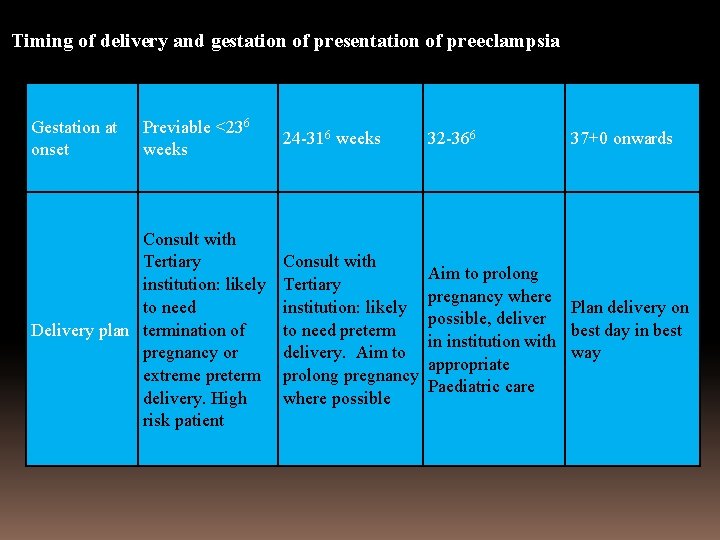 Timing of delivery and gestation of presentation of preeclampsia Gestation at onset Previable <236