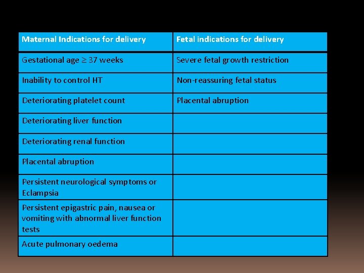 Maternal Indications for delivery Fetal indications for delivery Gestational age 37 weeks Severe fetal