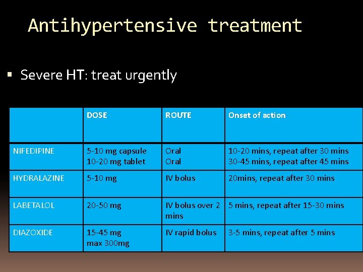 Antihypertensive treatment Severe HT: treat urgently DOSE ROUTE Onset of action NIFEDIPINE 5 -10
