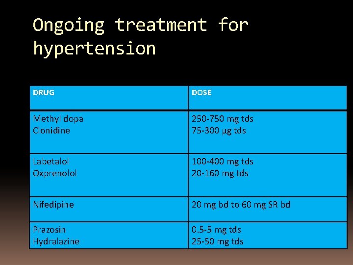 Ongoing treatment for hypertension DRUG DOSE Methyl dopa Clonidine 250 -750 mg tds 75
