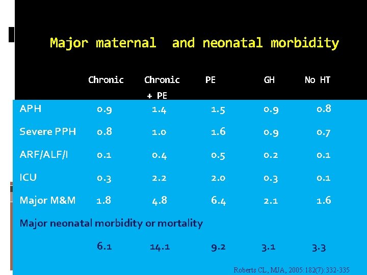 Major maternal and neonatal morbidity Chronic PE GH No HT + PE APH 0.